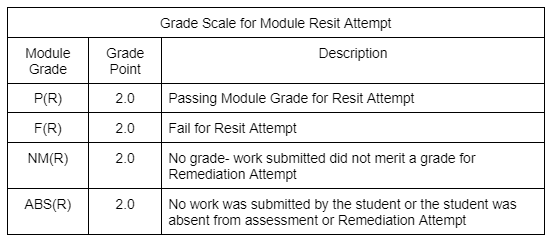 Module Resit Assessment Grade Scale (image)